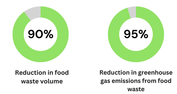 90% reduction in food waste volume and 95% reduction in greenhouse gas emissions from food waste